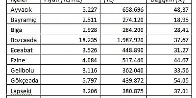 Çanakkale Köprüsü Emlak Fiyatlarını Uçurdu