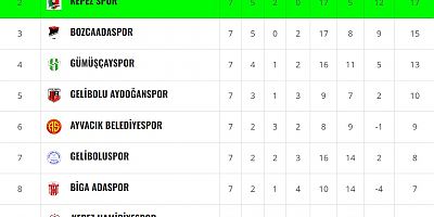 Gelibolu Temsilcileri Deplasmandan Mağlup Ayrıldı