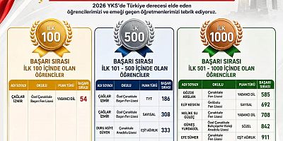 İlçe Milli Eğitimden YKS Başarısı Gösteren Öğrencilere Tebrik