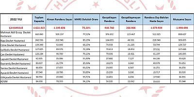Randevusuna Gitmeyen Hasta Oranı Yüzde 22
